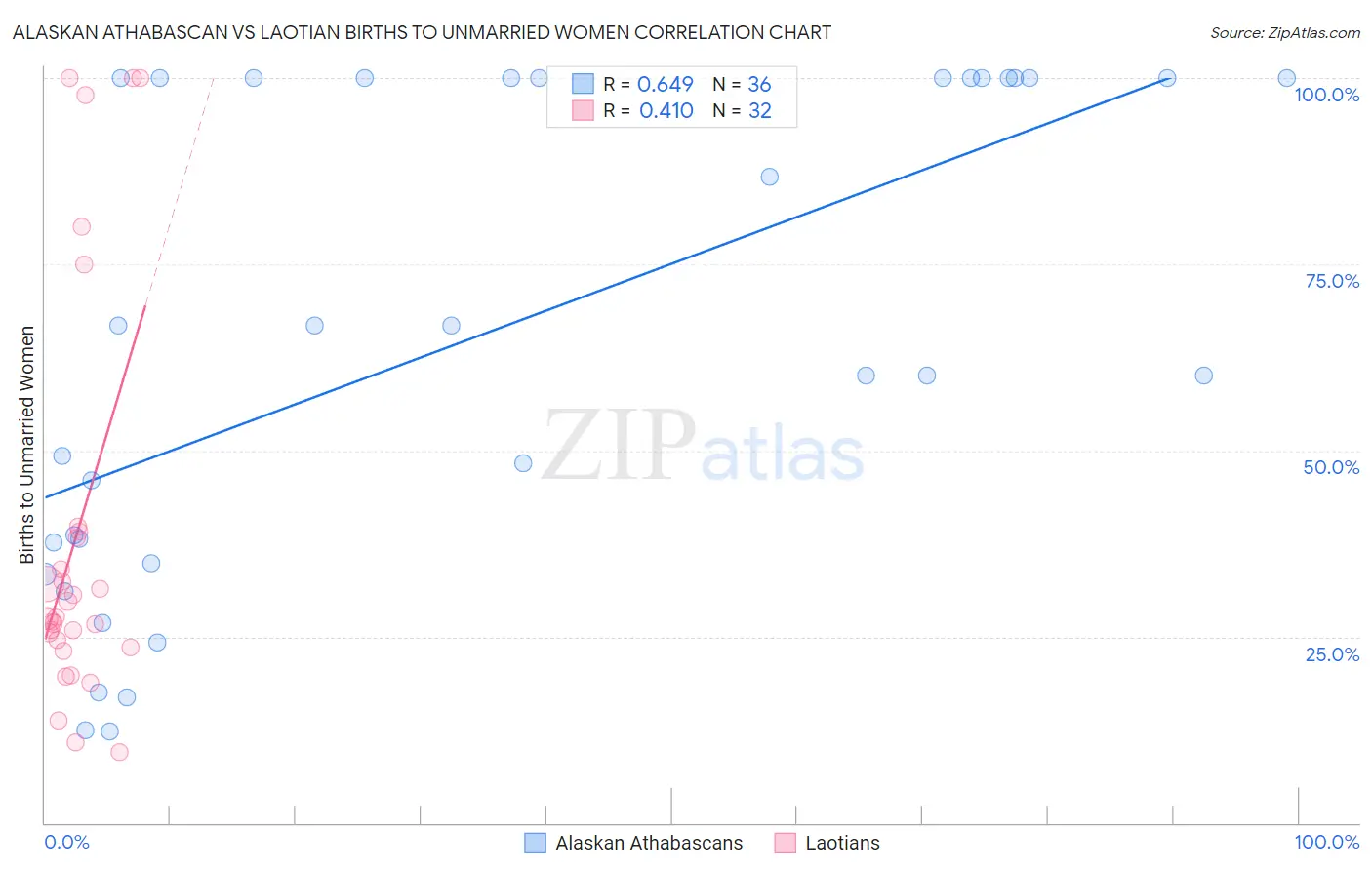 Alaskan Athabascan vs Laotian Births to Unmarried Women