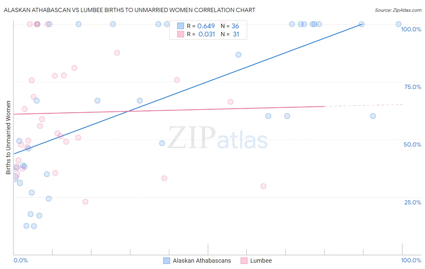 Alaskan Athabascan vs Lumbee Births to Unmarried Women