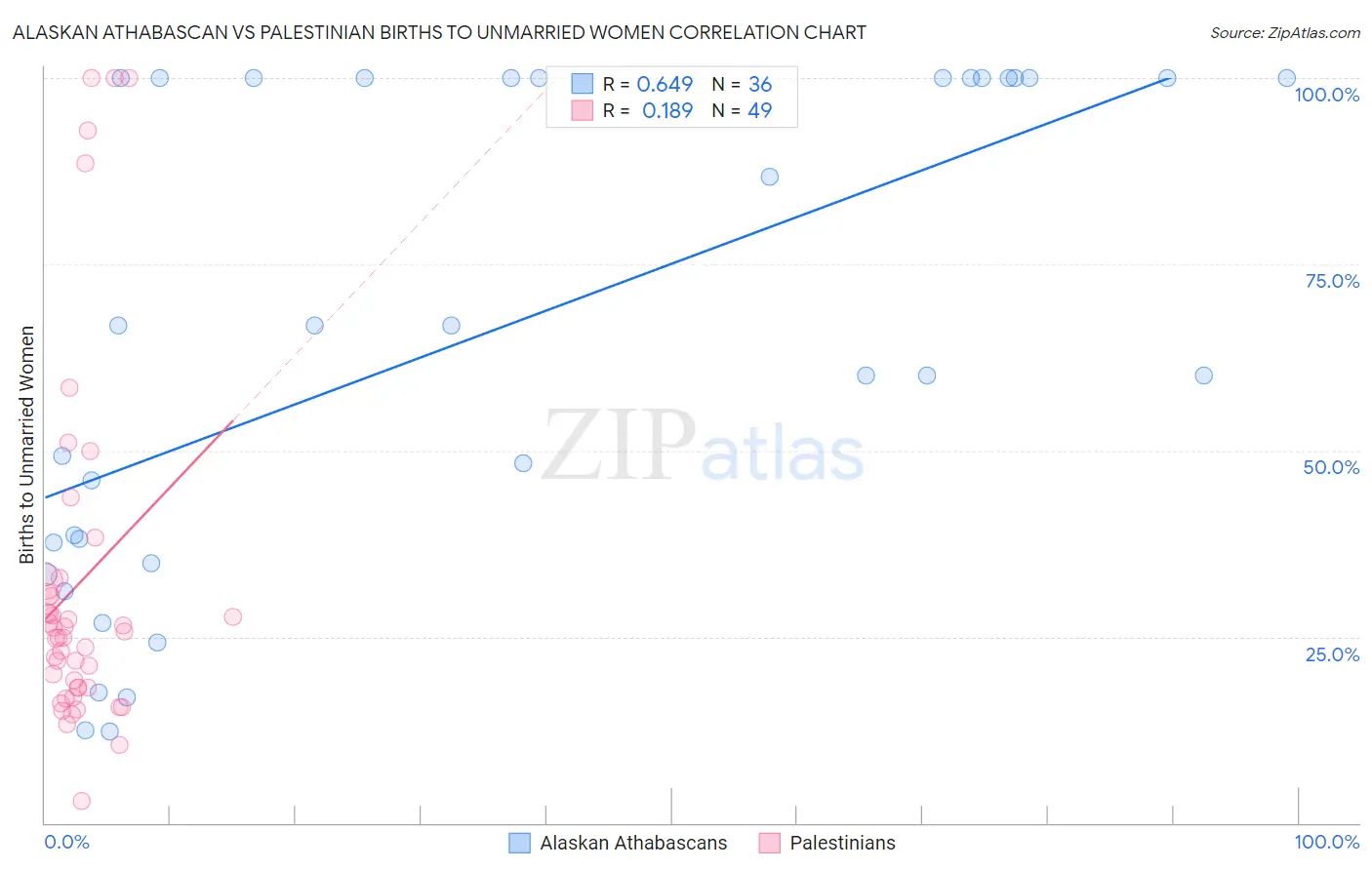 Alaskan Athabascan vs Palestinian Births to Unmarried Women