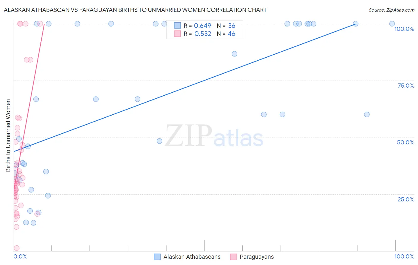 Alaskan Athabascan vs Paraguayan Births to Unmarried Women
