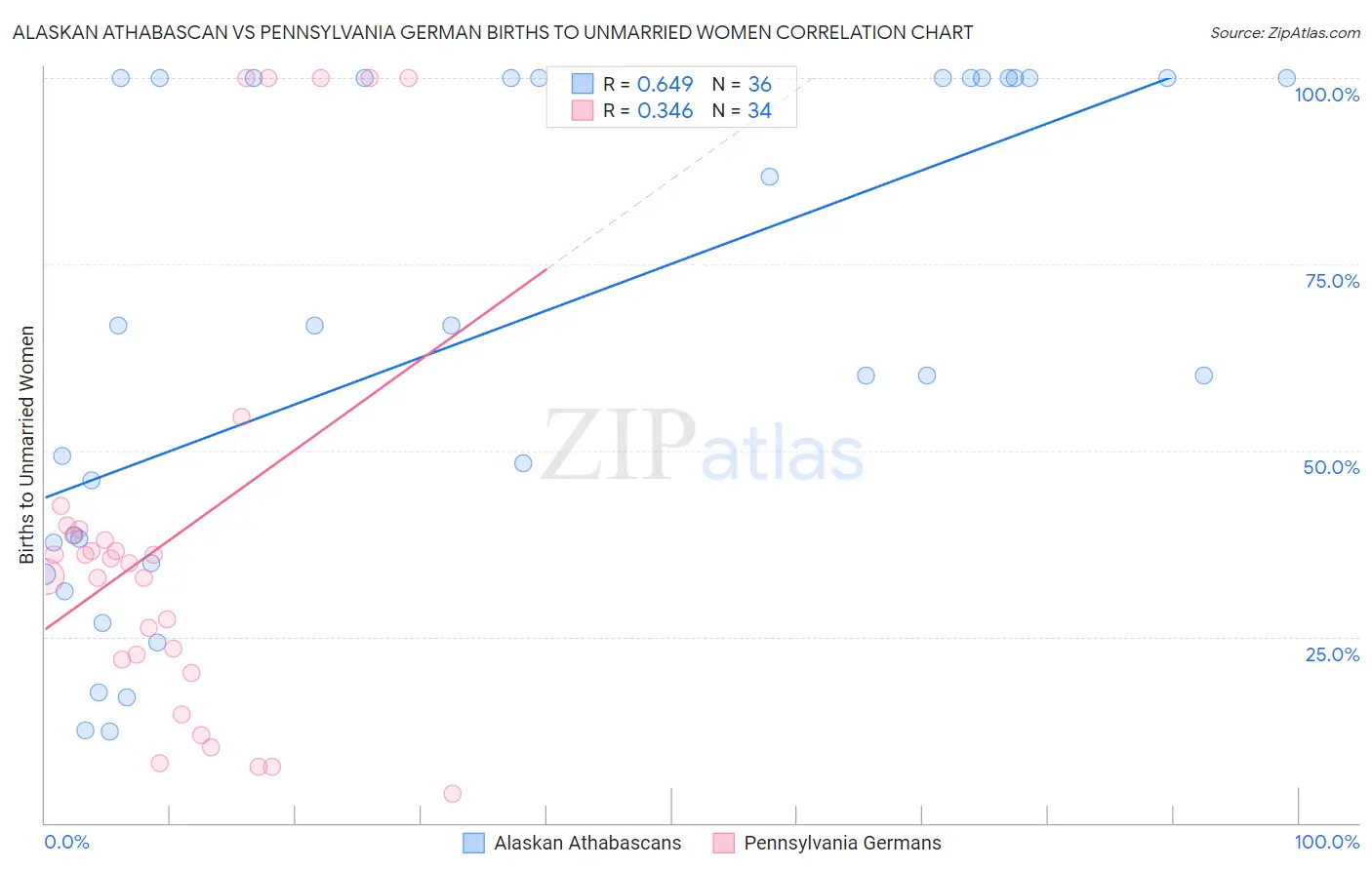 Alaskan Athabascan vs Pennsylvania German Births to Unmarried Women