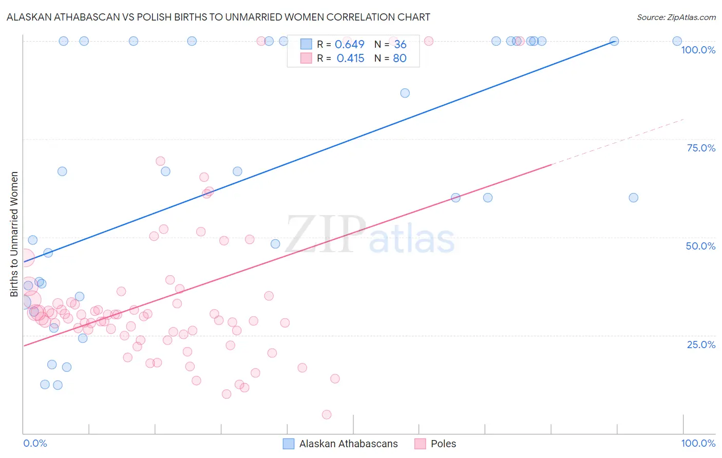 Alaskan Athabascan vs Polish Births to Unmarried Women