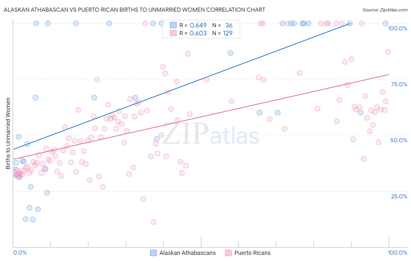 Alaskan Athabascan vs Puerto Rican Births to Unmarried Women