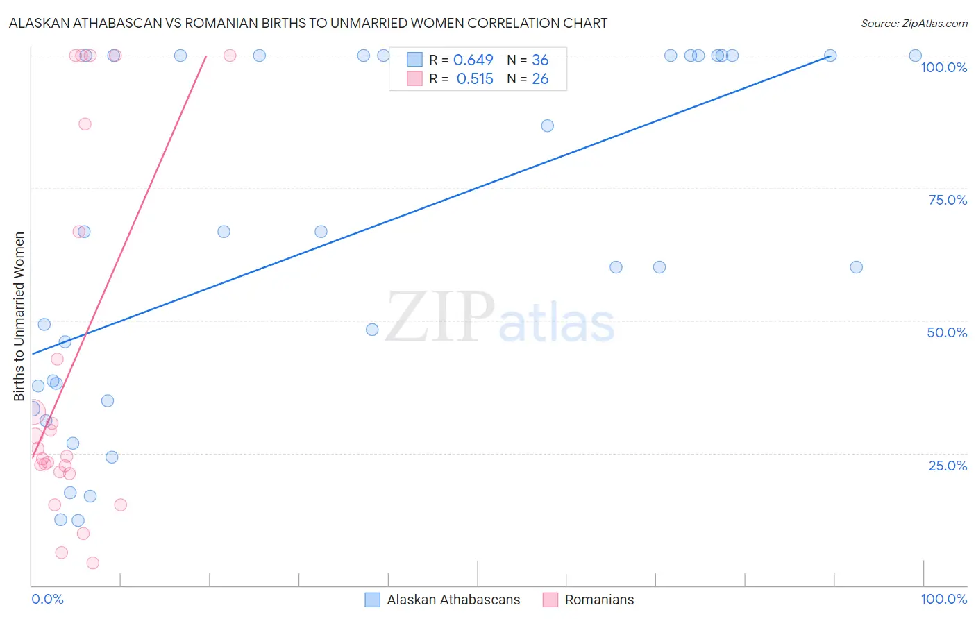Alaskan Athabascan vs Romanian Births to Unmarried Women