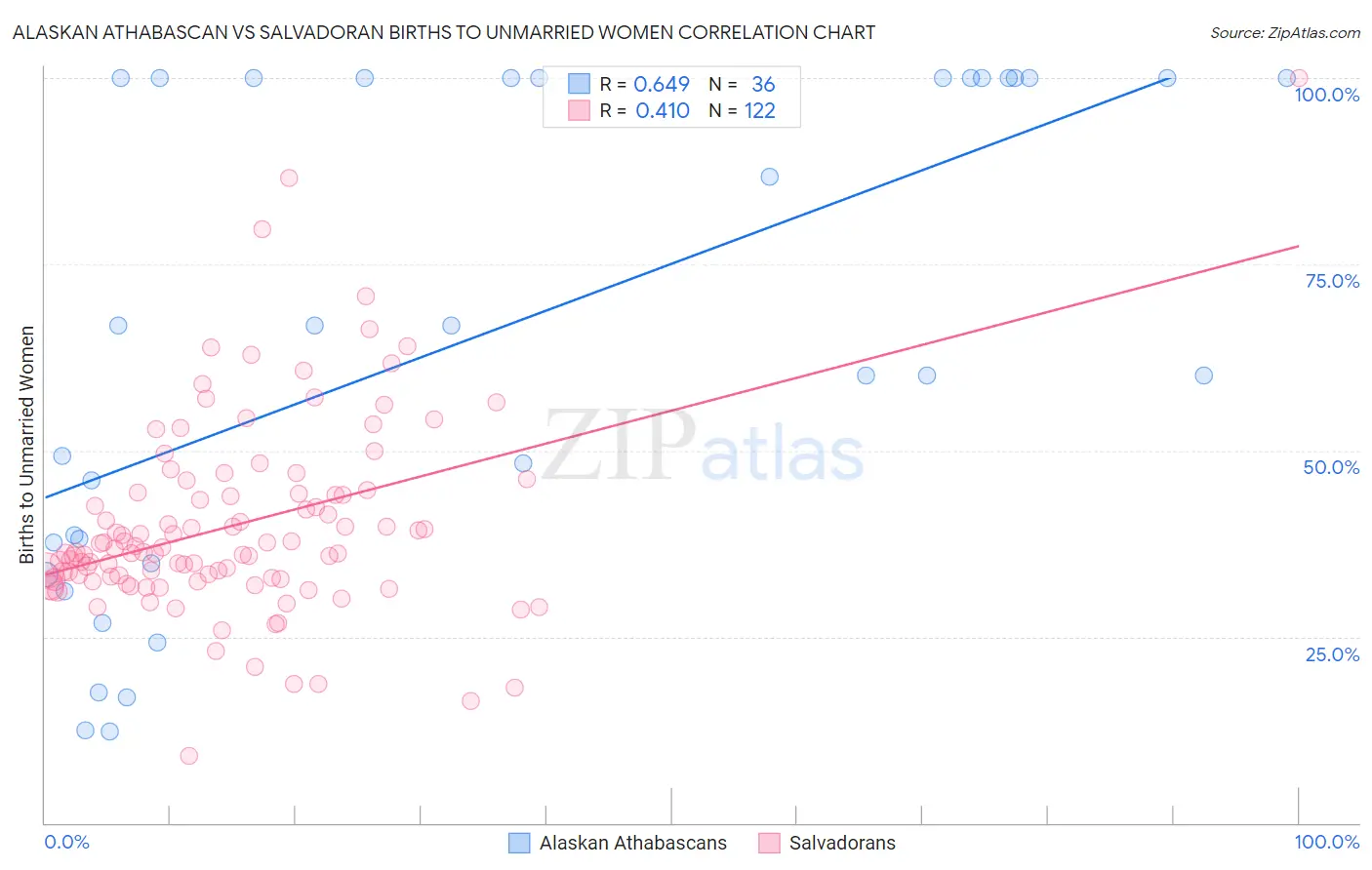 Alaskan Athabascan vs Salvadoran Births to Unmarried Women