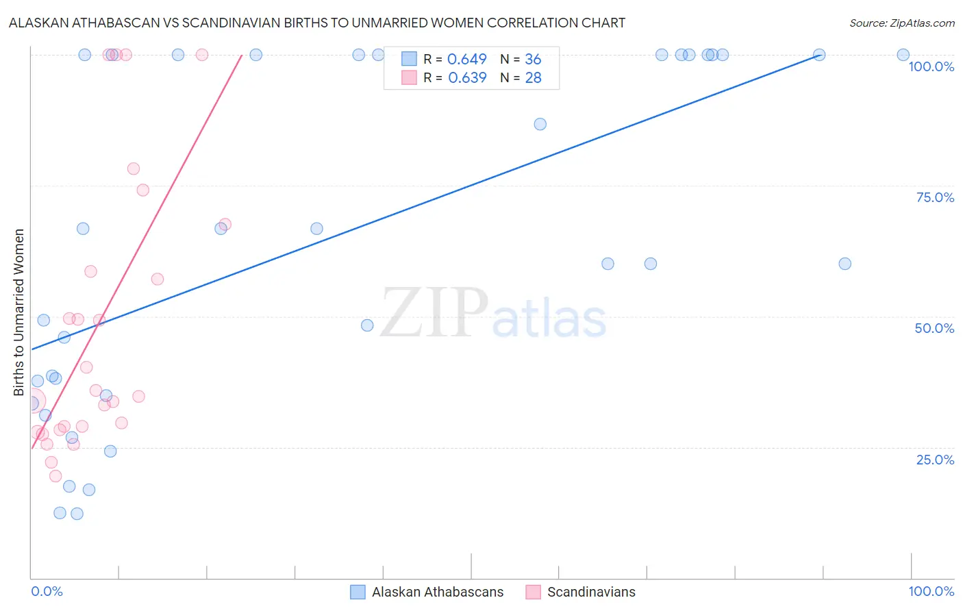 Alaskan Athabascan vs Scandinavian Births to Unmarried Women