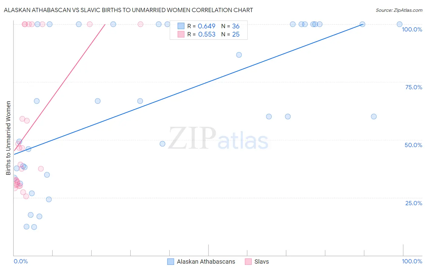 Alaskan Athabascan vs Slavic Births to Unmarried Women