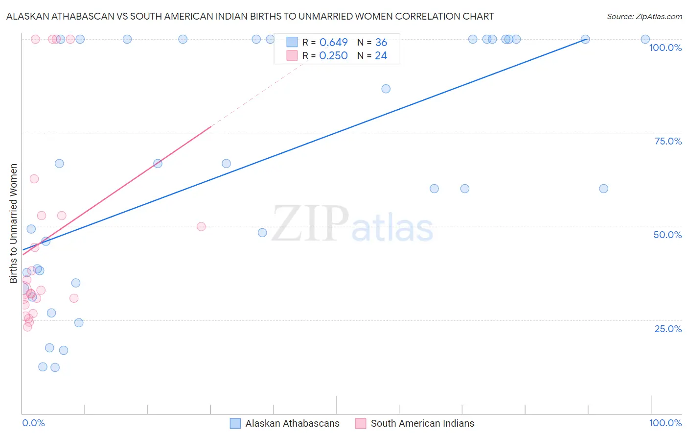 Alaskan Athabascan vs South American Indian Births to Unmarried Women