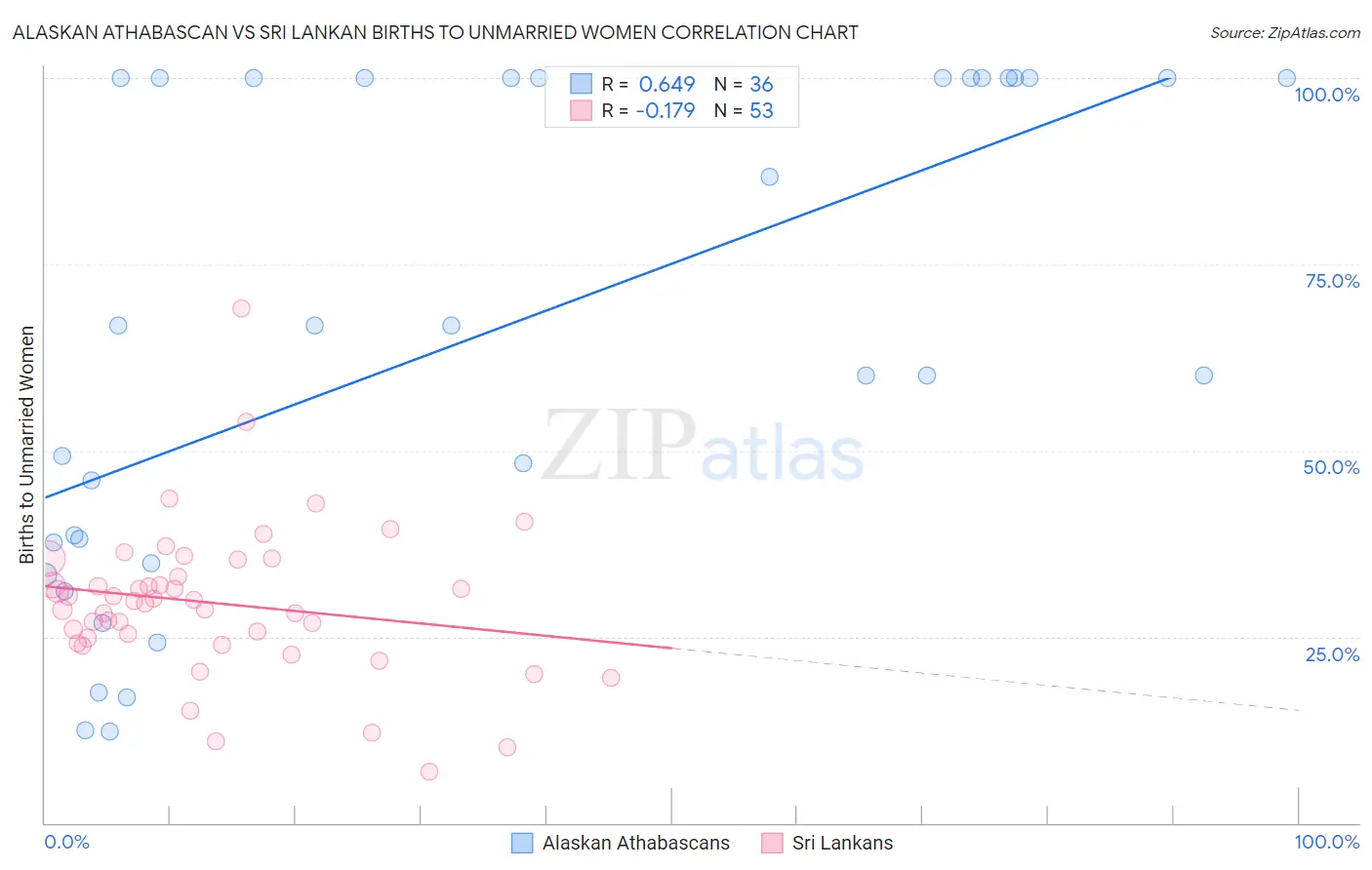 Alaskan Athabascan vs Sri Lankan Births to Unmarried Women