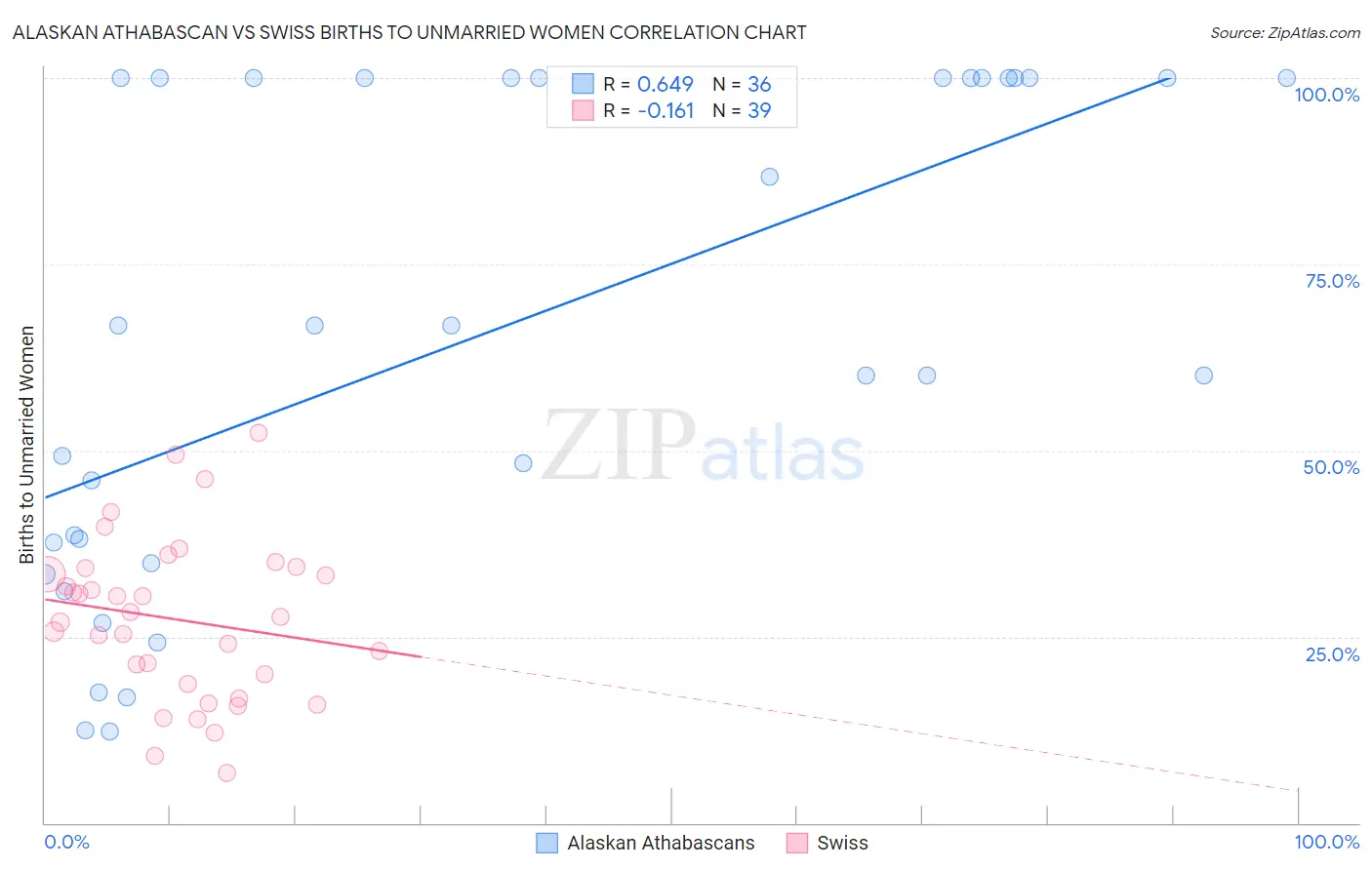 Alaskan Athabascan vs Swiss Births to Unmarried Women