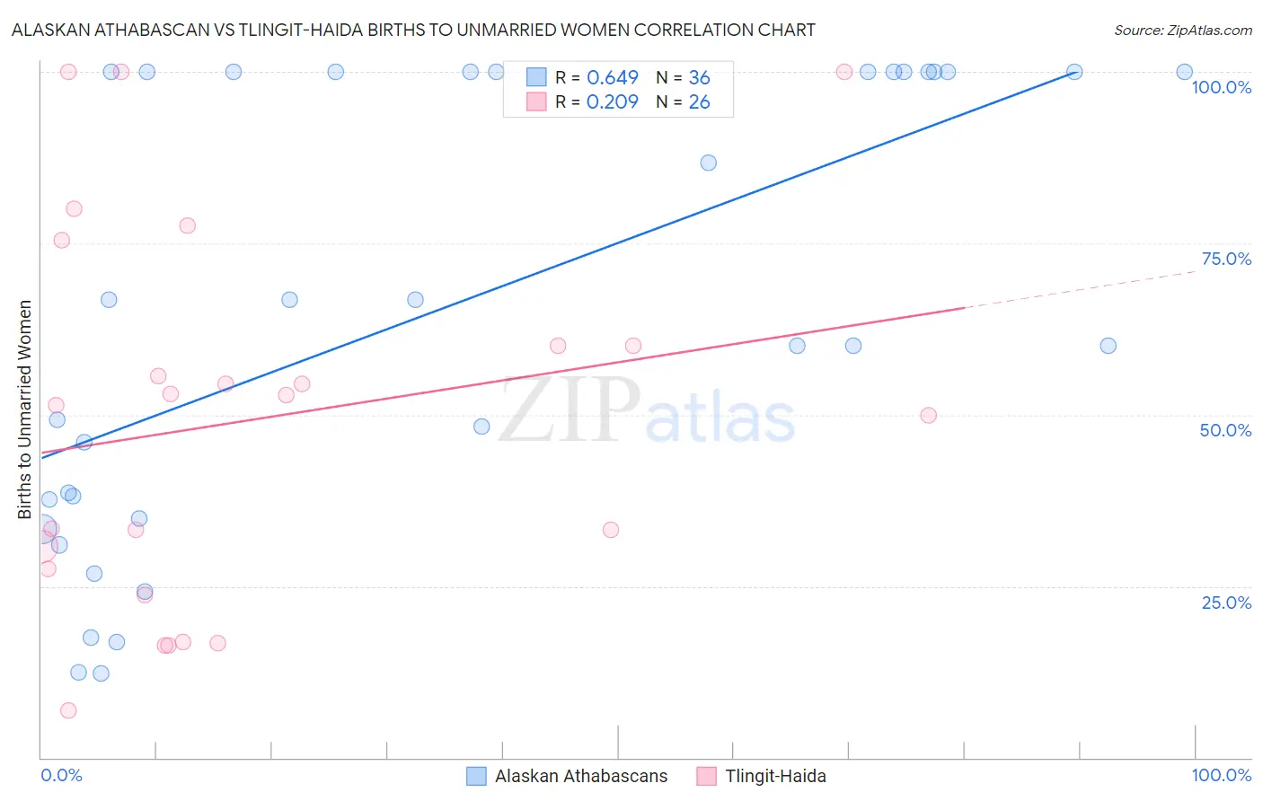 Alaskan Athabascan vs Tlingit-Haida Births to Unmarried Women