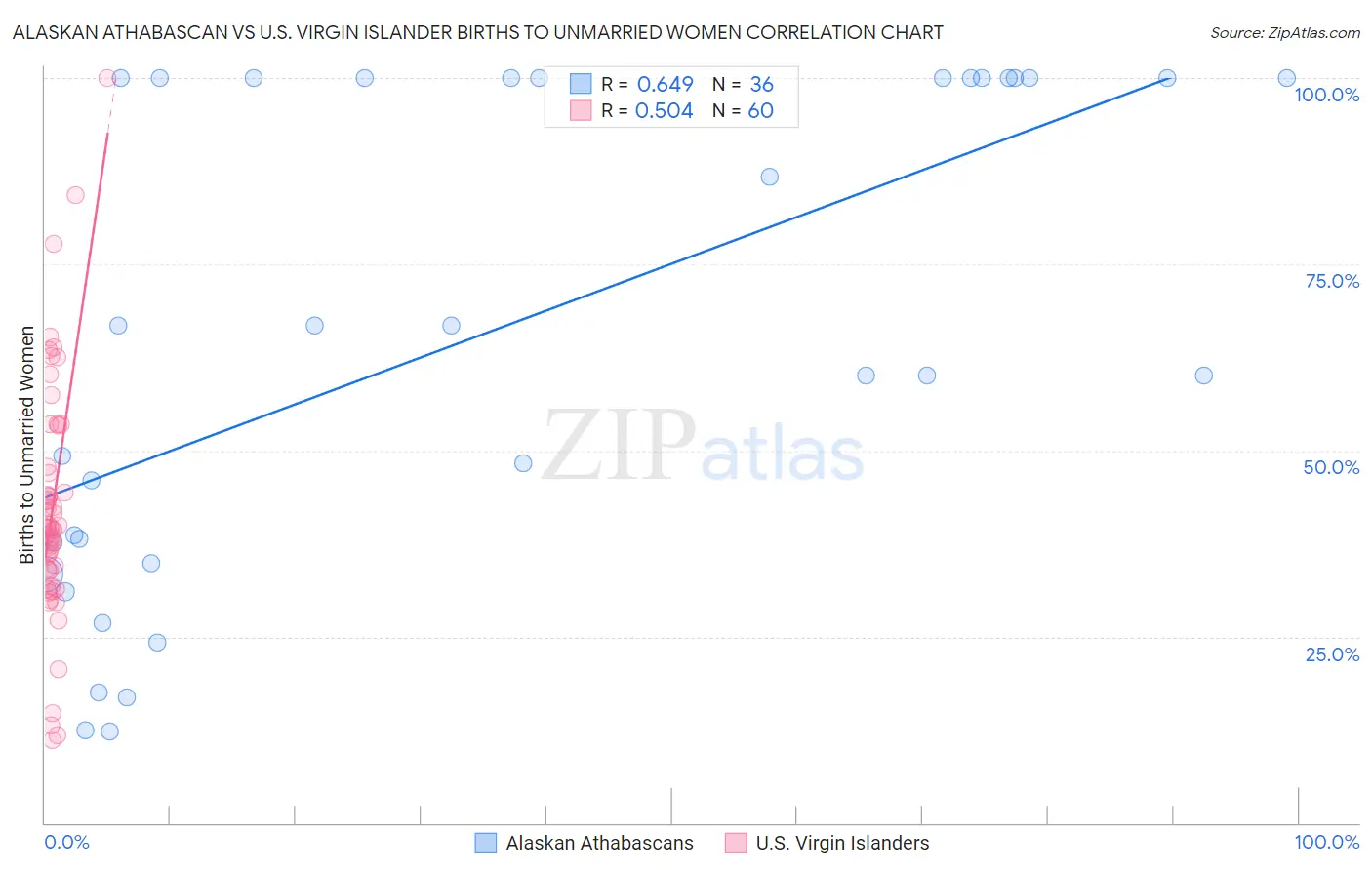 Alaskan Athabascan vs U.S. Virgin Islander Births to Unmarried Women