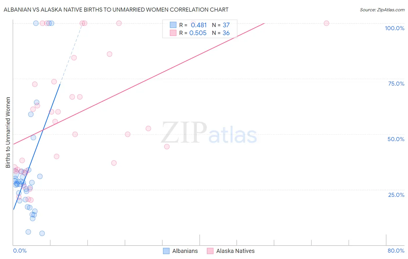 Albanian vs Alaska Native Births to Unmarried Women