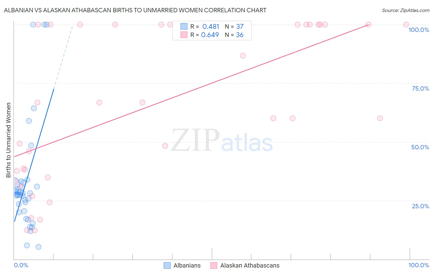 Albanian vs Alaskan Athabascan Births to Unmarried Women