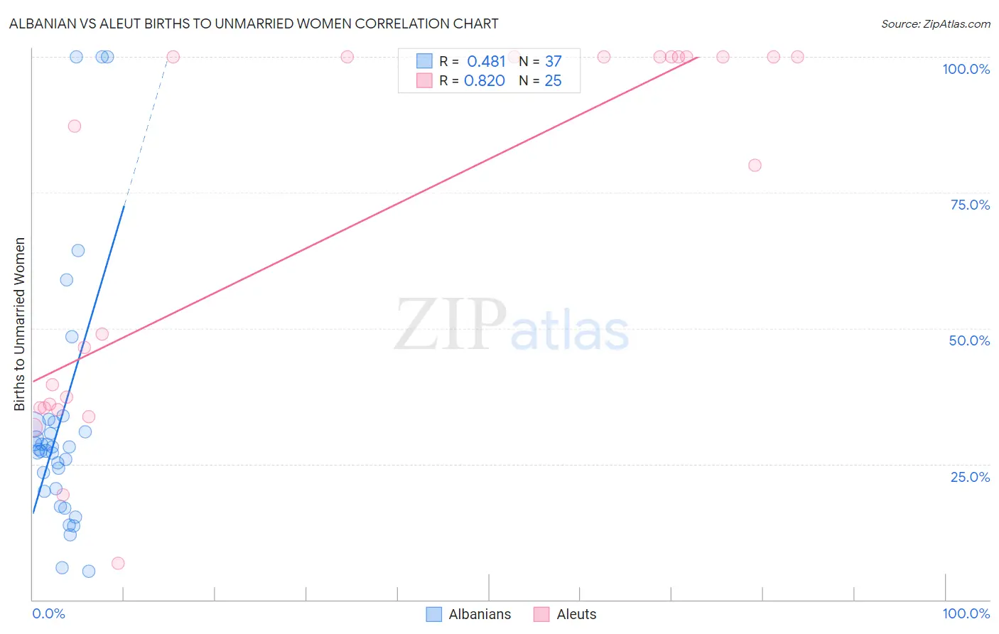 Albanian vs Aleut Births to Unmarried Women