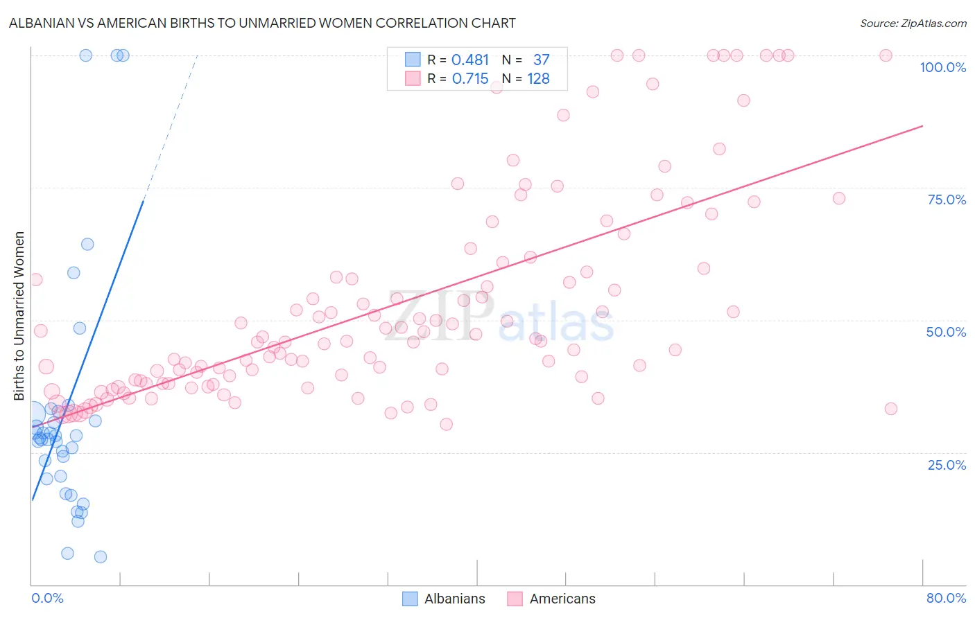 Albanian vs American Births to Unmarried Women