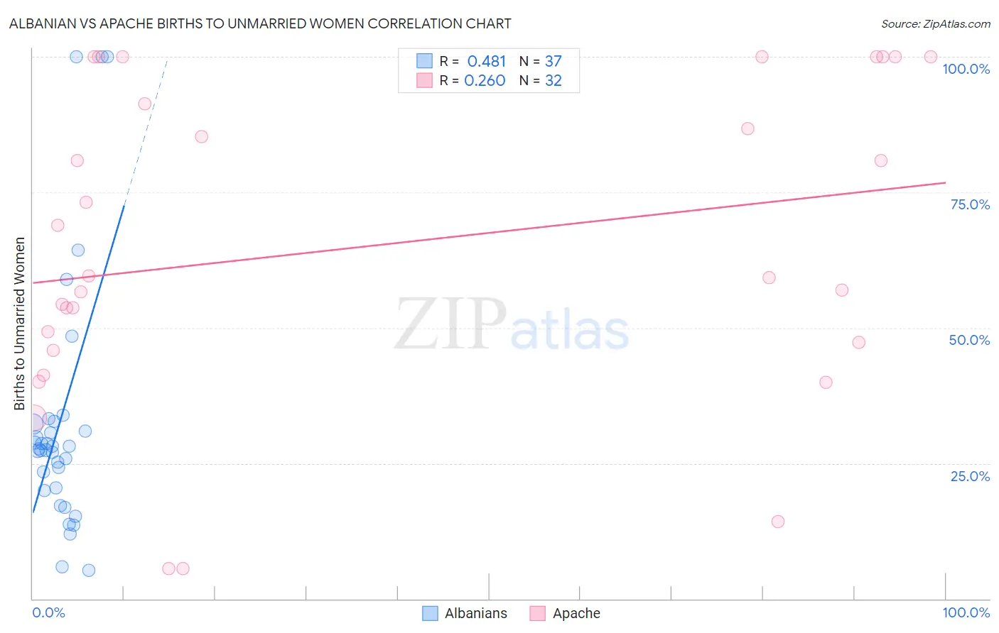 Albanian vs Apache Births to Unmarried Women