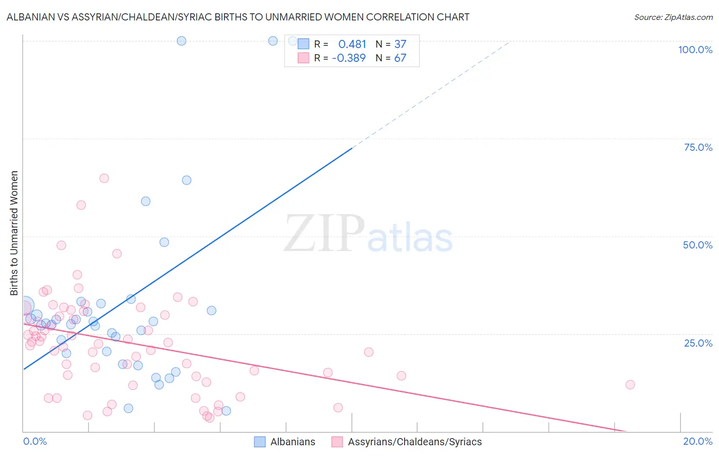 Albanian vs Assyrian/Chaldean/Syriac Births to Unmarried Women