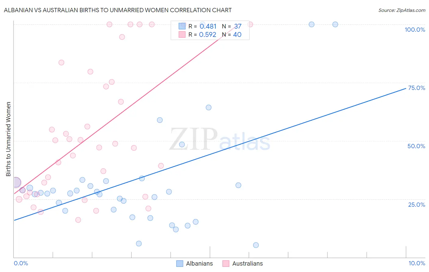 Albanian vs Australian Births to Unmarried Women