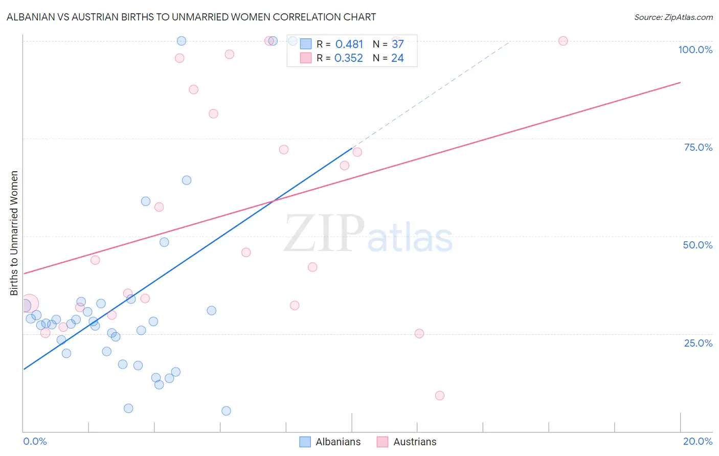 Albanian vs Austrian Births to Unmarried Women
