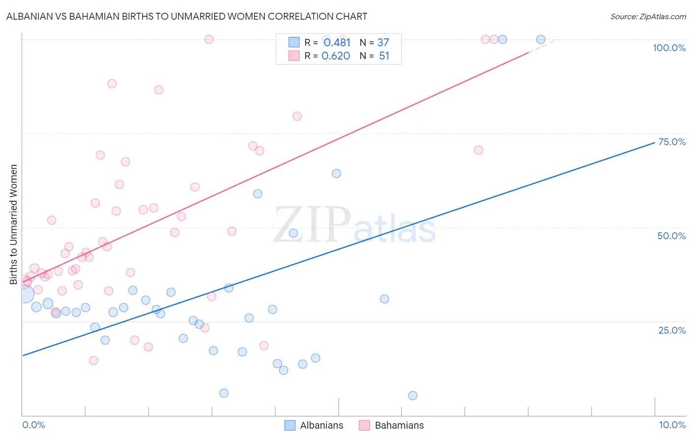 Albanian vs Bahamian Births to Unmarried Women