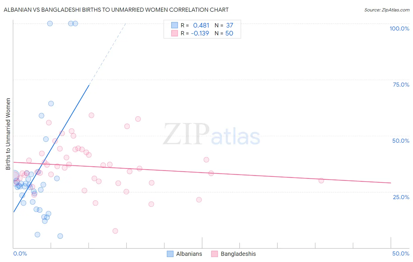 Albanian vs Bangladeshi Births to Unmarried Women