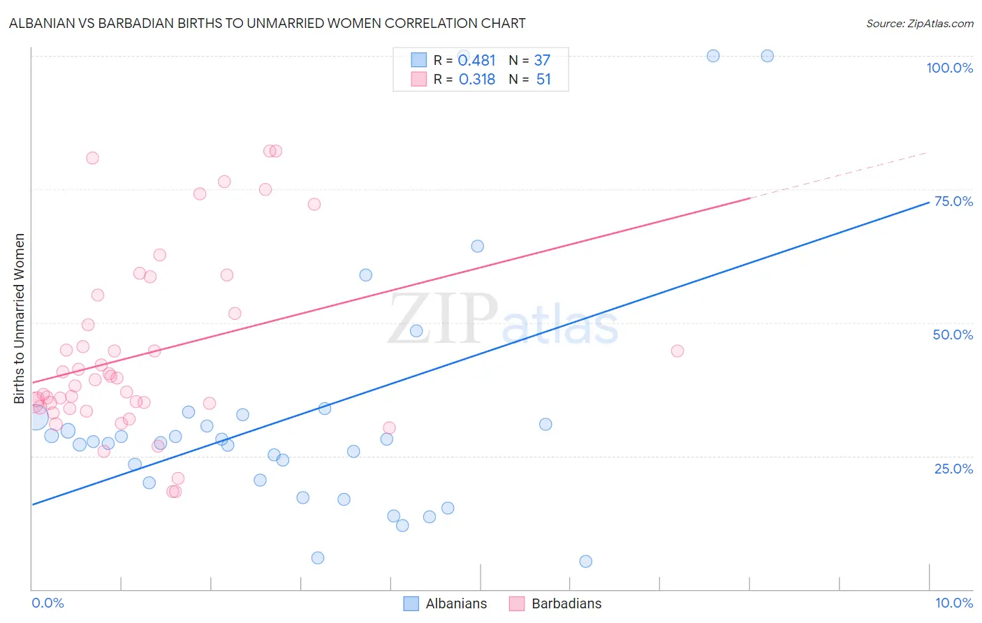Albanian vs Barbadian Births to Unmarried Women