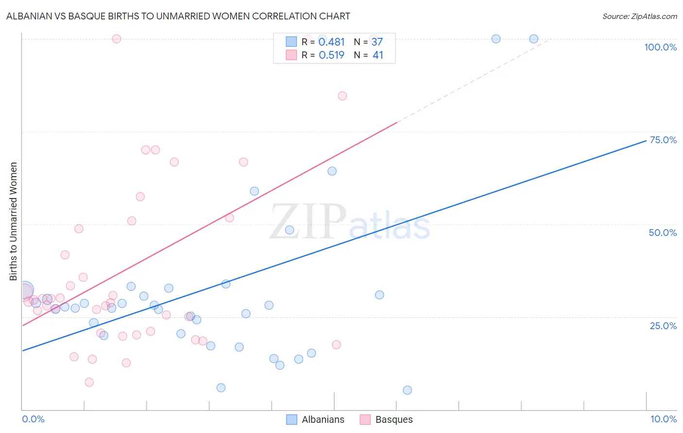 Albanian vs Basque Births to Unmarried Women