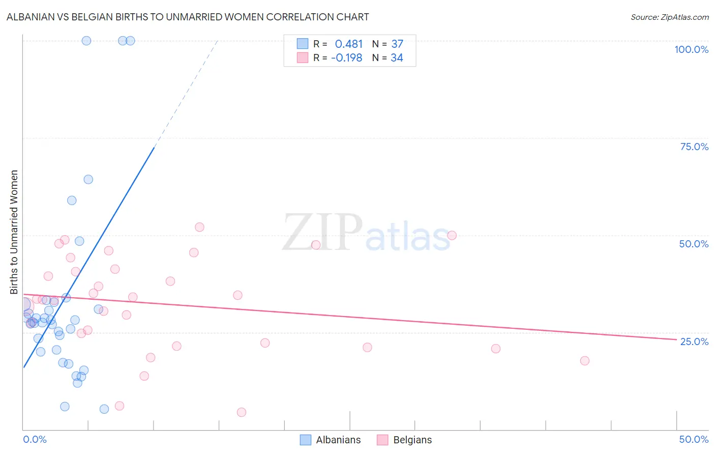 Albanian vs Belgian Births to Unmarried Women
