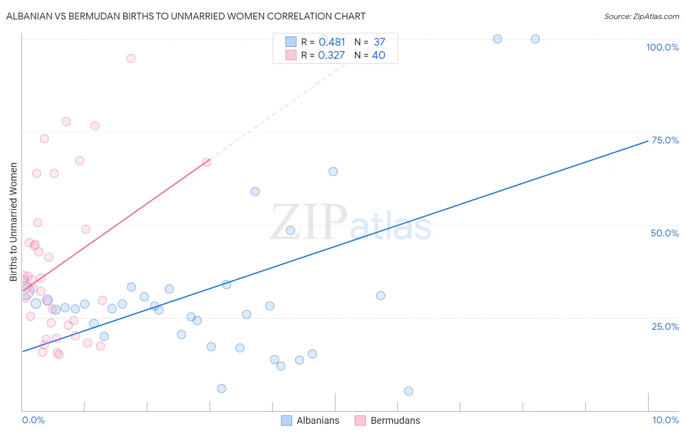 Albanian vs Bermudan Births to Unmarried Women