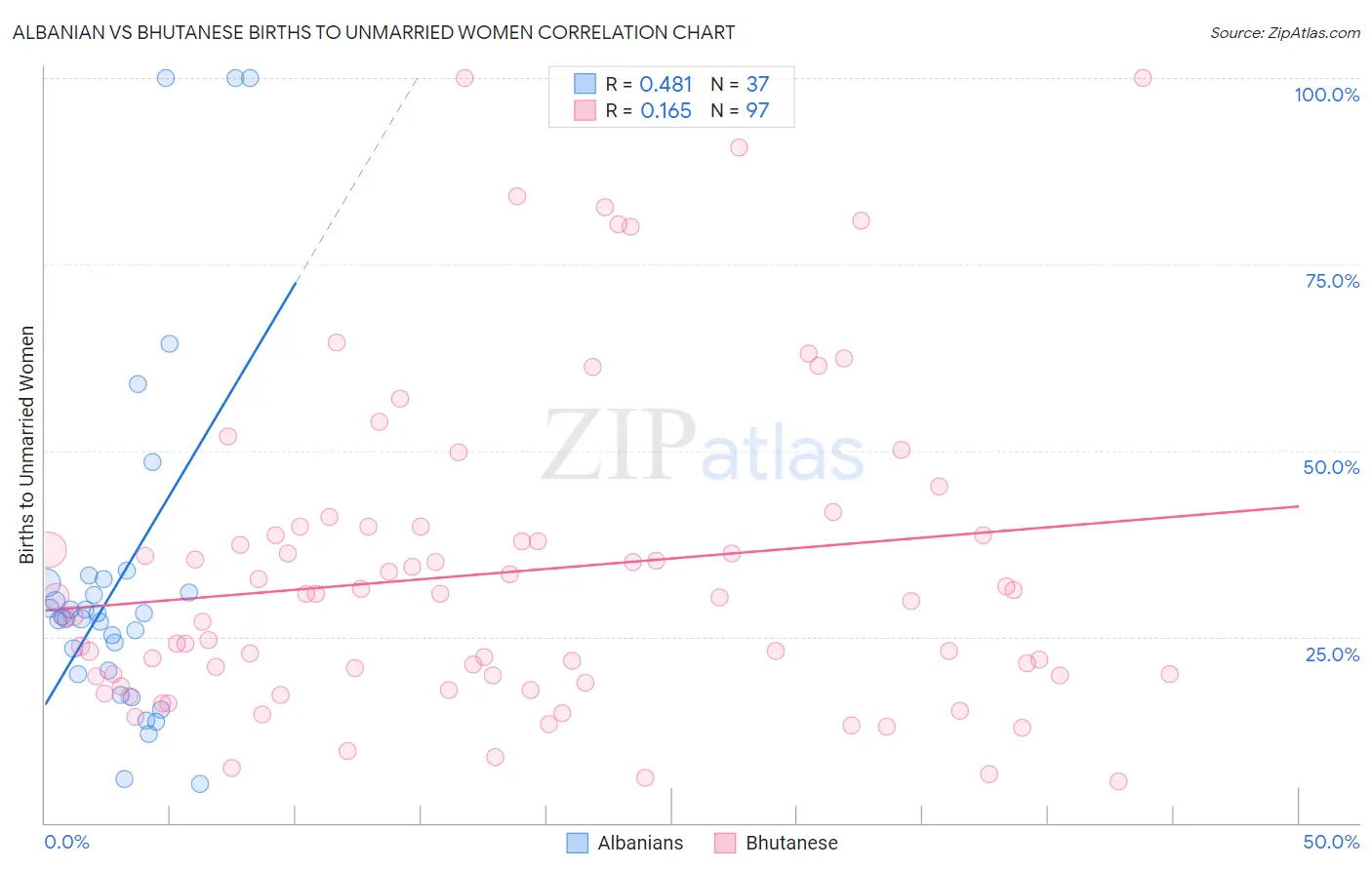 Albanian vs Bhutanese Births to Unmarried Women