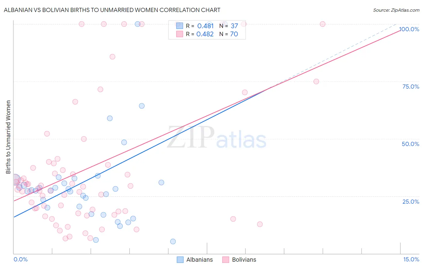 Albanian vs Bolivian Births to Unmarried Women