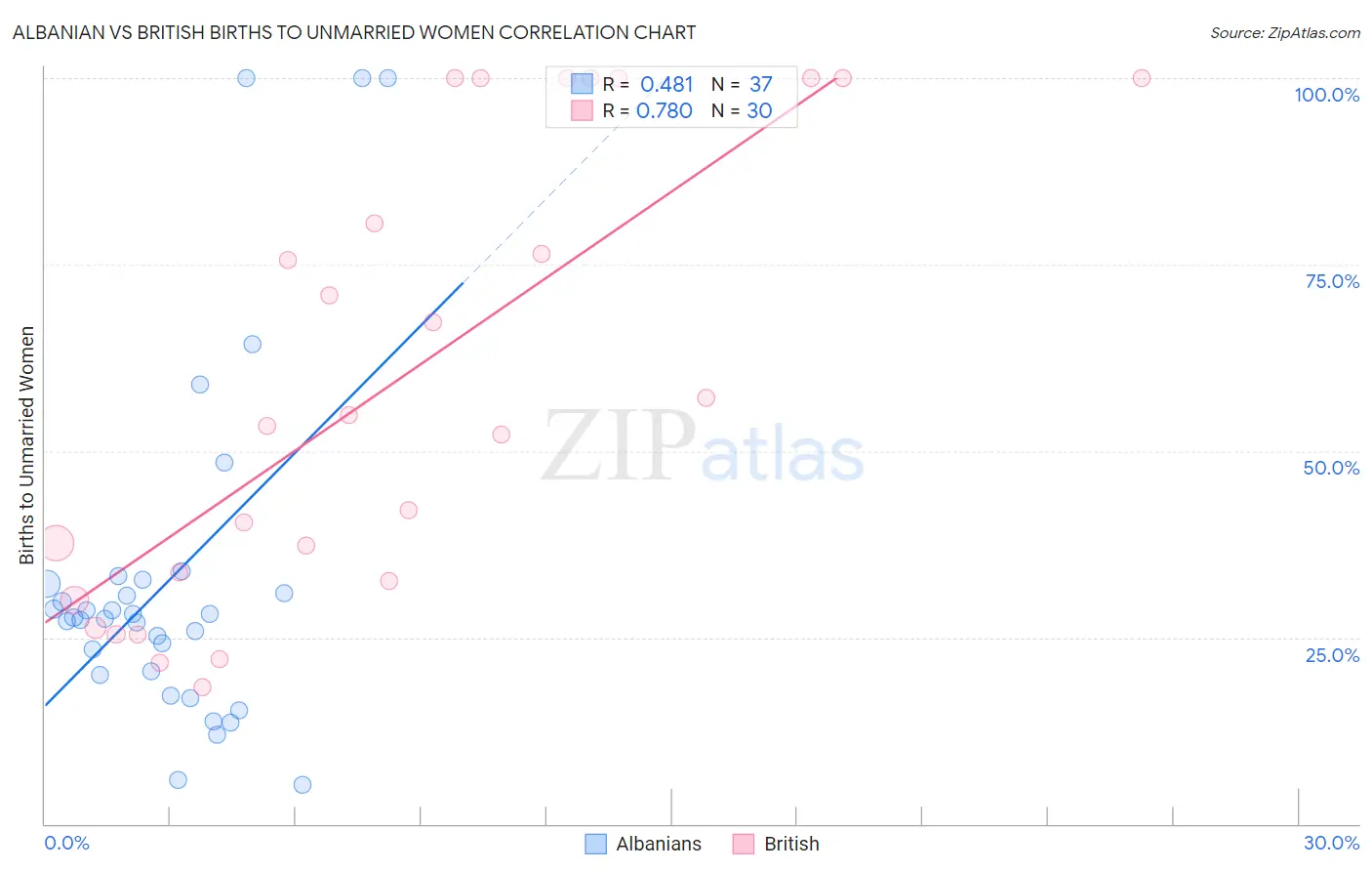 Albanian vs British Births to Unmarried Women