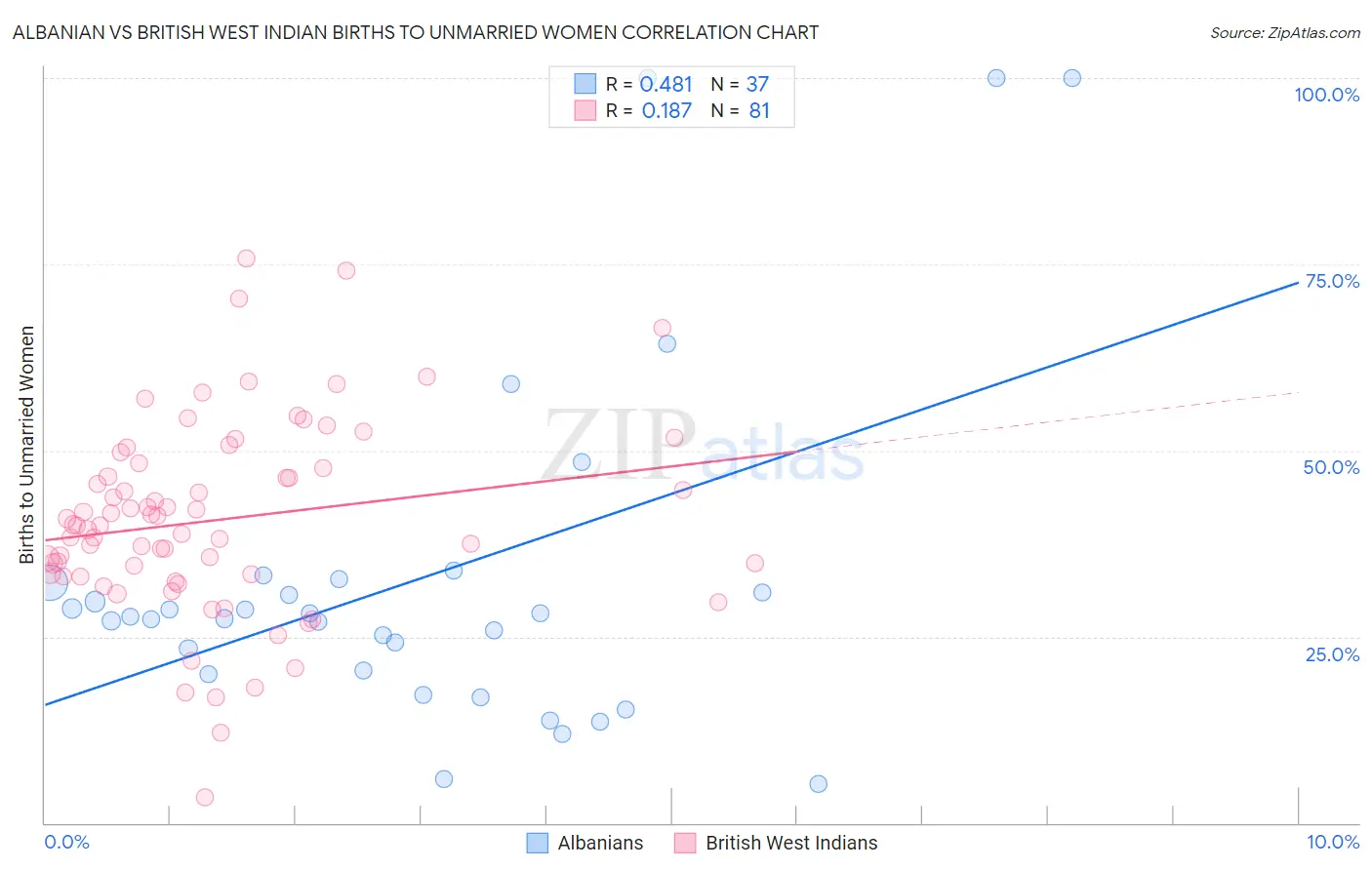 Albanian vs British West Indian Births to Unmarried Women