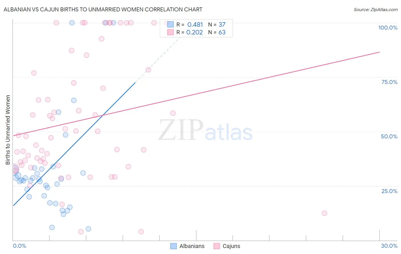 Albanian vs Cajun Births to Unmarried Women