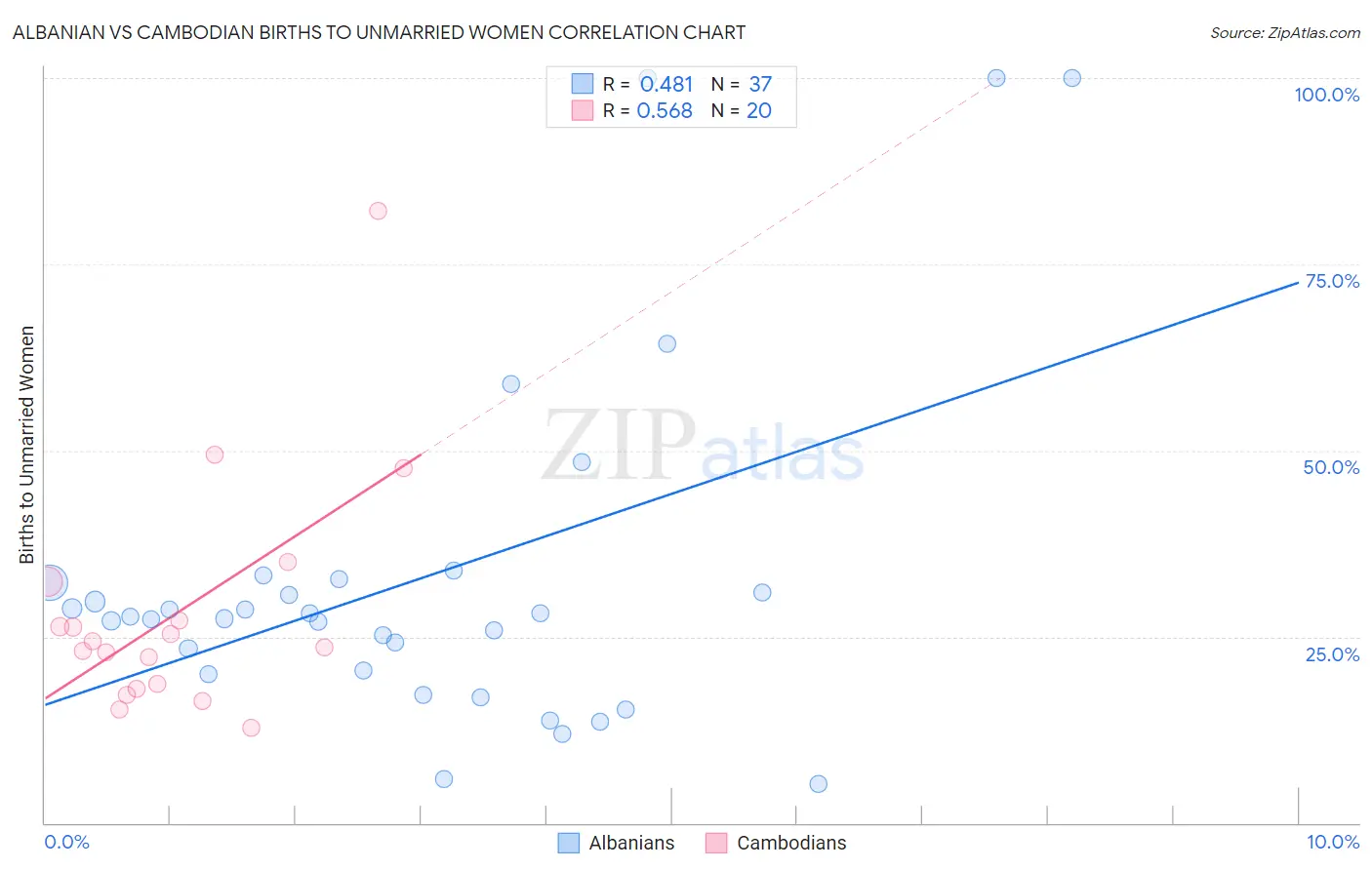 Albanian vs Cambodian Births to Unmarried Women
