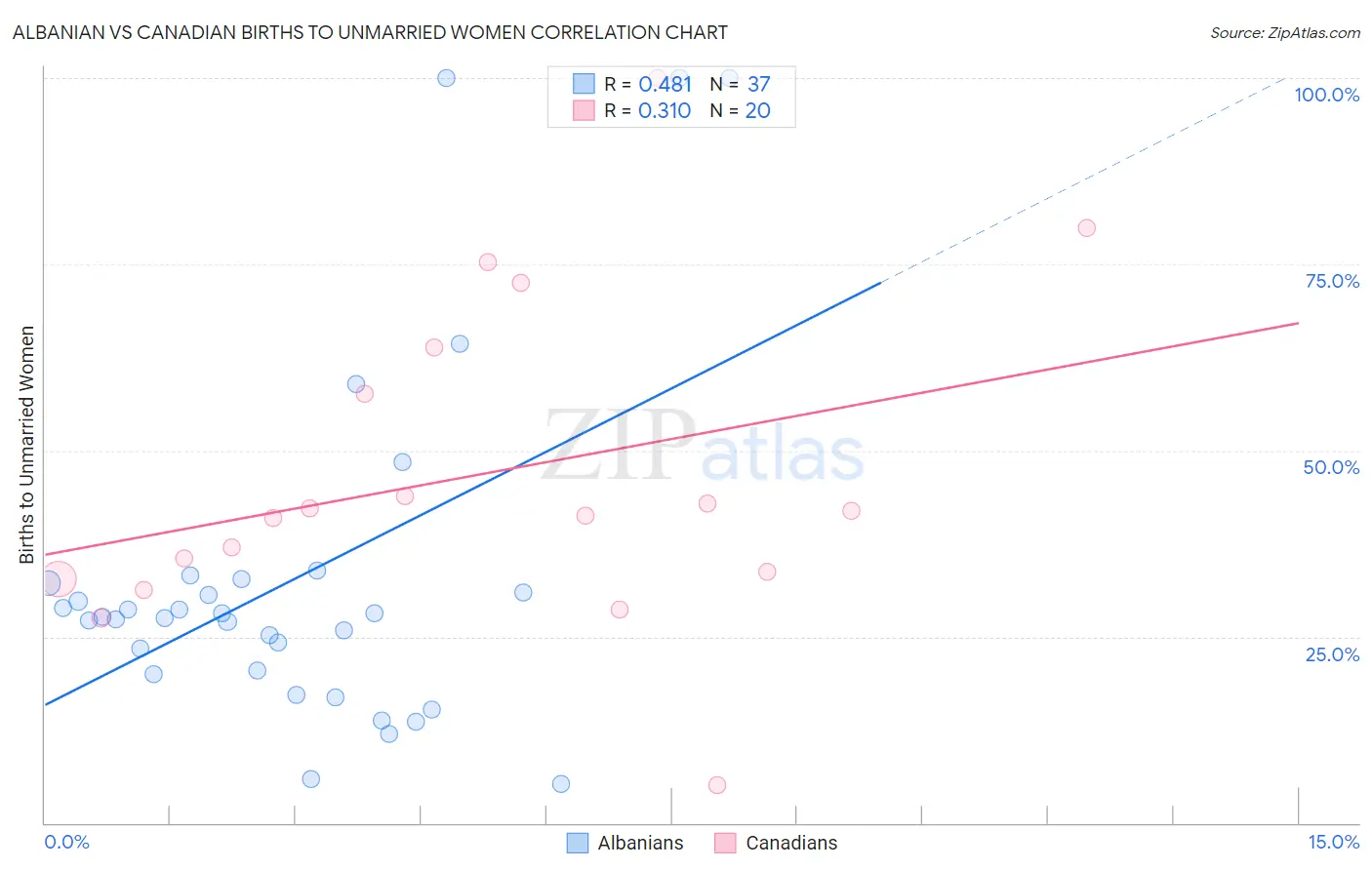 Albanian vs Canadian Births to Unmarried Women