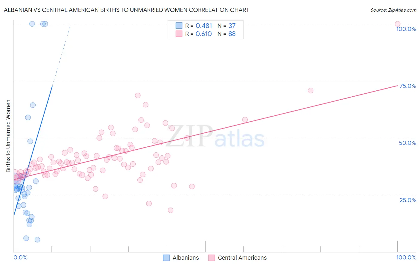 Albanian vs Central American Births to Unmarried Women