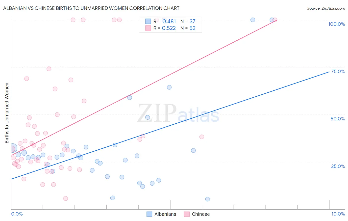 Albanian vs Chinese Births to Unmarried Women