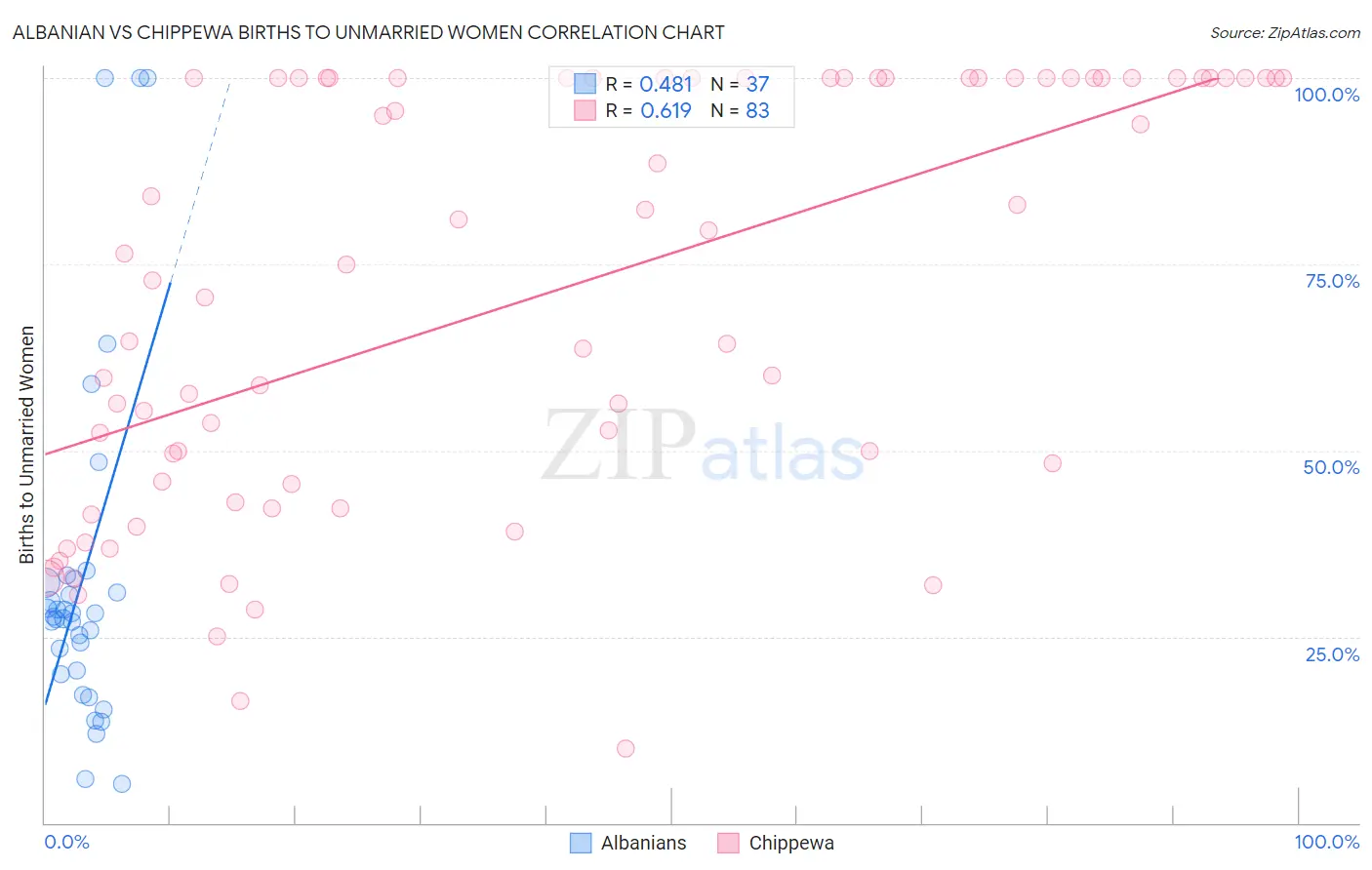 Albanian vs Chippewa Births to Unmarried Women