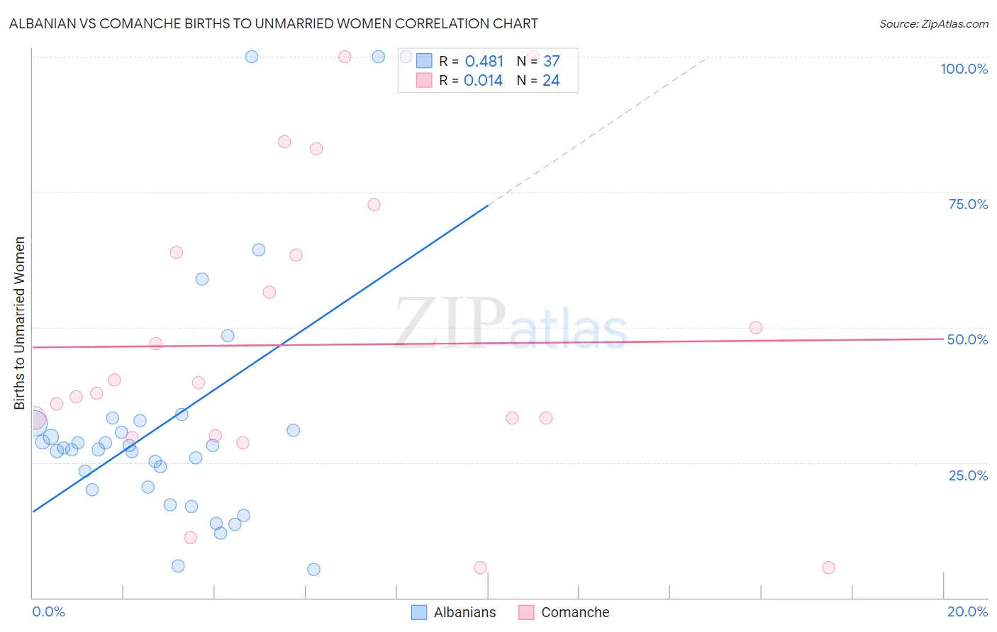 Albanian vs Comanche Births to Unmarried Women