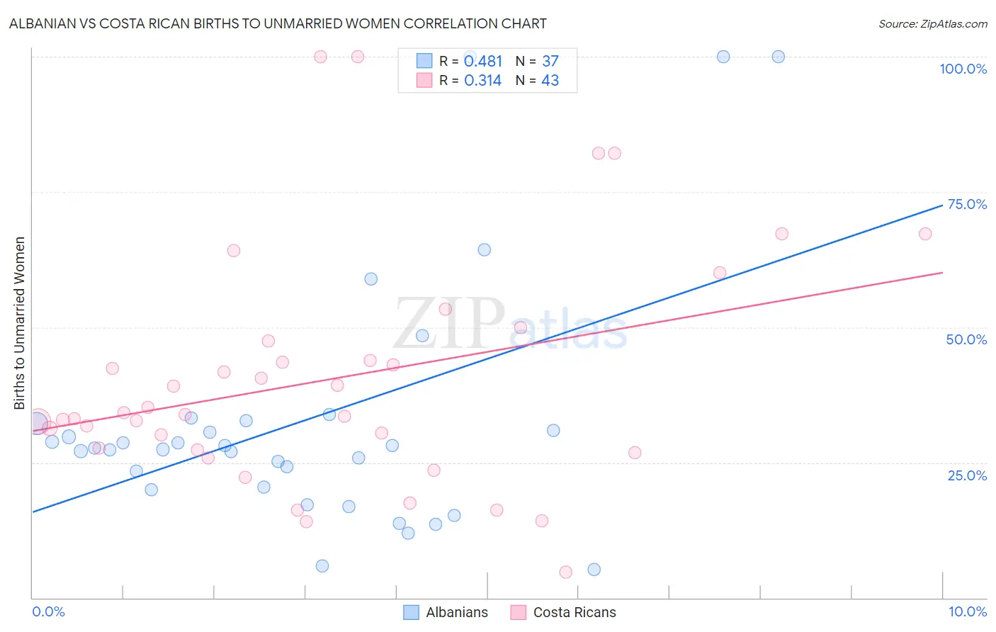 Albanian vs Costa Rican Births to Unmarried Women