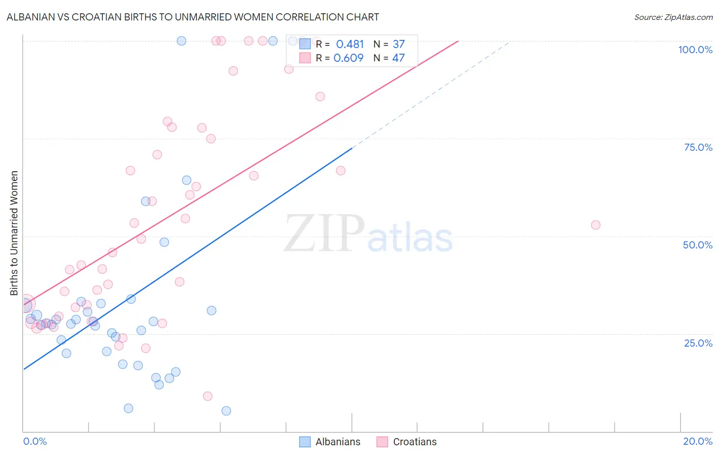 Albanian vs Croatian Births to Unmarried Women