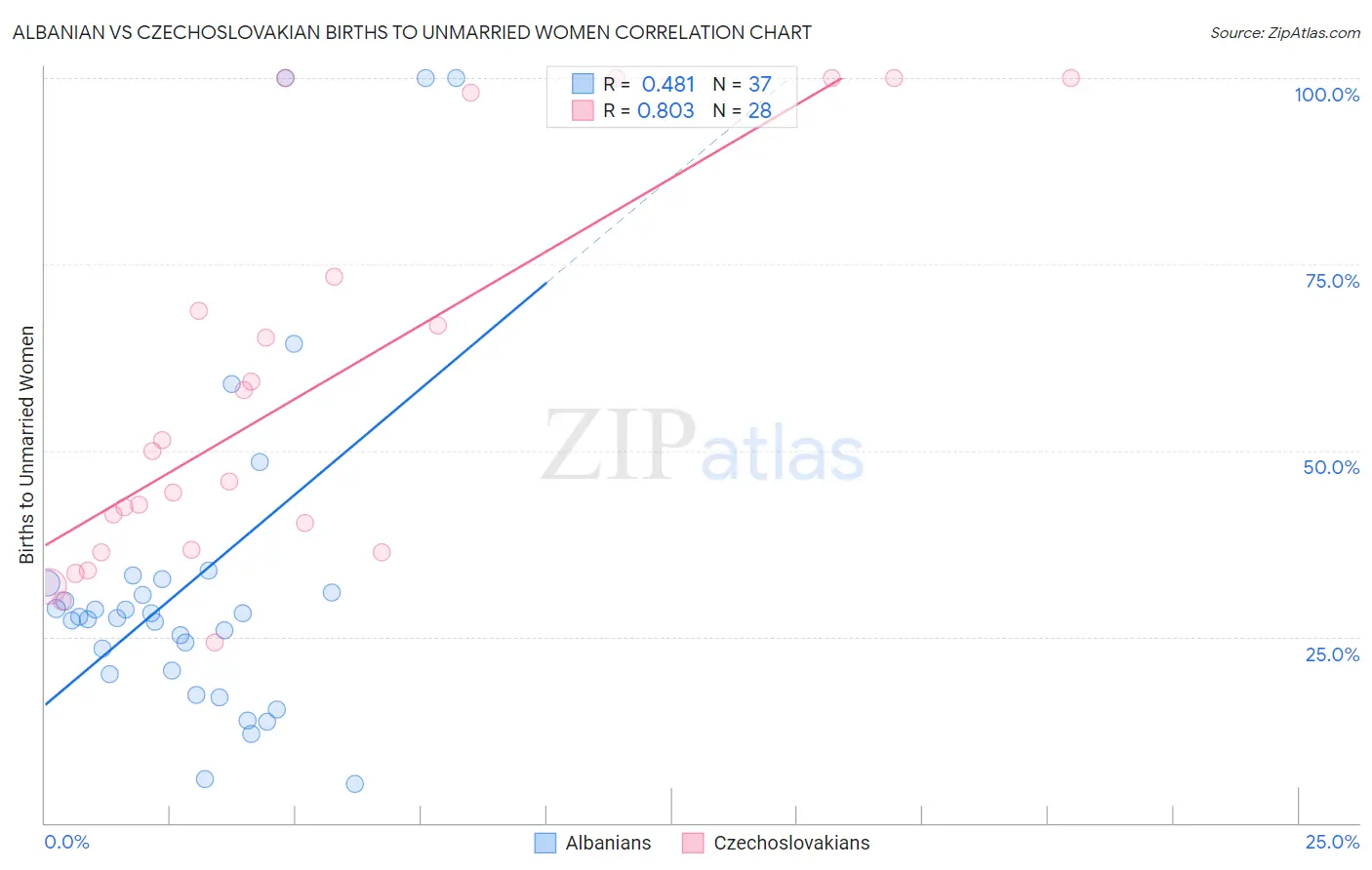 Albanian vs Czechoslovakian Births to Unmarried Women