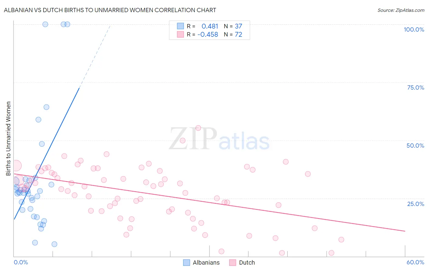 Albanian vs Dutch Births to Unmarried Women