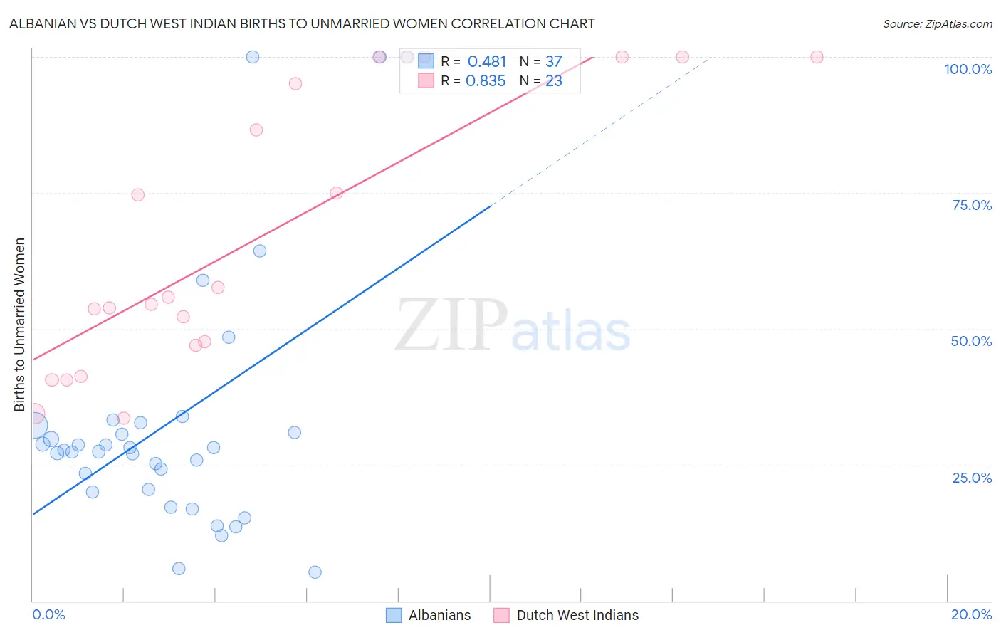 Albanian vs Dutch West Indian Births to Unmarried Women