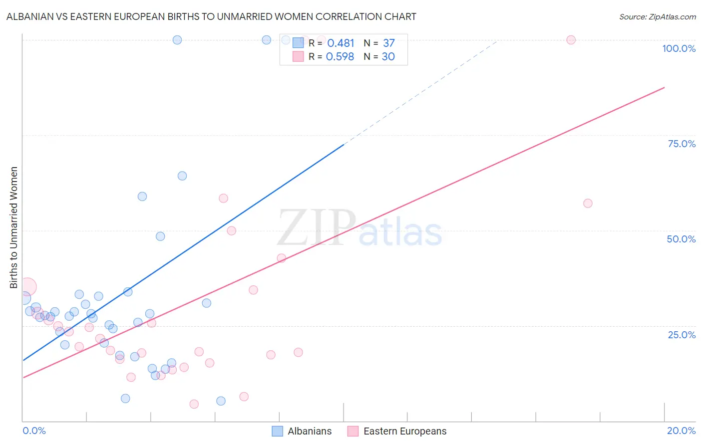 Albanian vs Eastern European Births to Unmarried Women