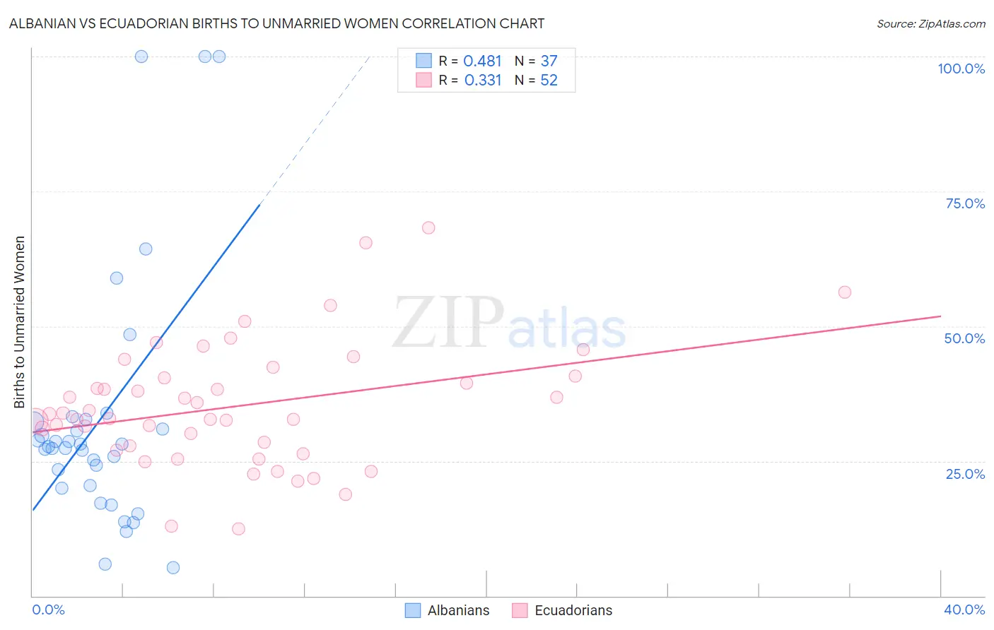 Albanian vs Ecuadorian Births to Unmarried Women