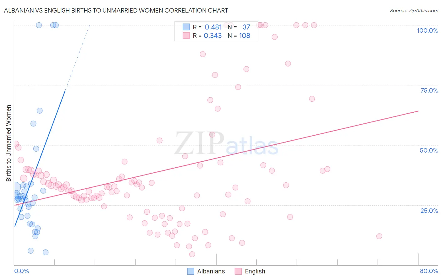 Albanian vs English Births to Unmarried Women