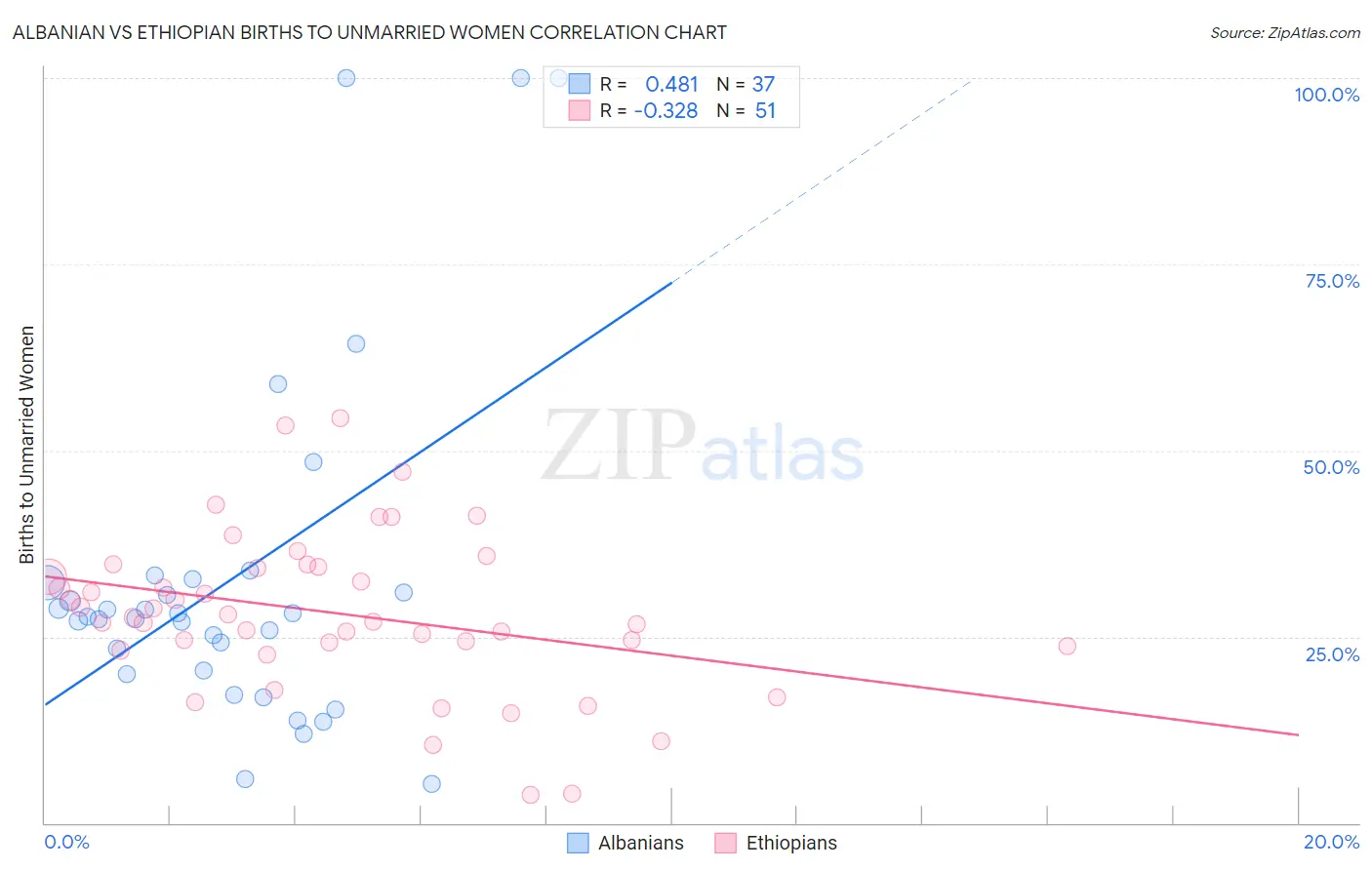 Albanian vs Ethiopian Births to Unmarried Women